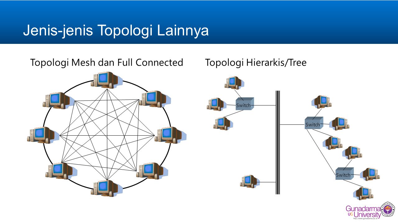 Jenis-jenis Topologi Lainnya Topologi Mesh dan Full ConnectedTopologi Hierarkis/Tree Switch