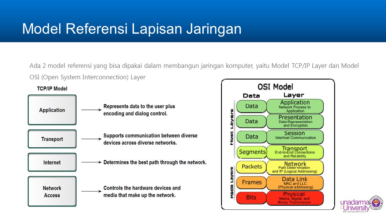 Model Referensi Lapisan Jaringan Ada 2 model referensi yang bisa dipakai dalam membangun jaringan komputer, yaitu Model TCP/IP Layer dan Model OSI (Open System Interconnection) Layer