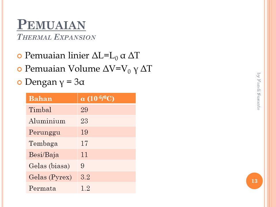 P EMUAIAN T HERMAL E XPANSION Pemuaian linier ΔL=L 0 α ΔT Pemuaian Volume ΔV=V 0 γ ΔT Dengan γ = 3α Bahanα (10 -6 / 0 C) Timbal29 Aluminium23 Perunggu19 Tembaga17 Besi/Baja11 Gelas (biasa)9 Gelas (Pyrex)3.2 Permata by Fandi Susanto
