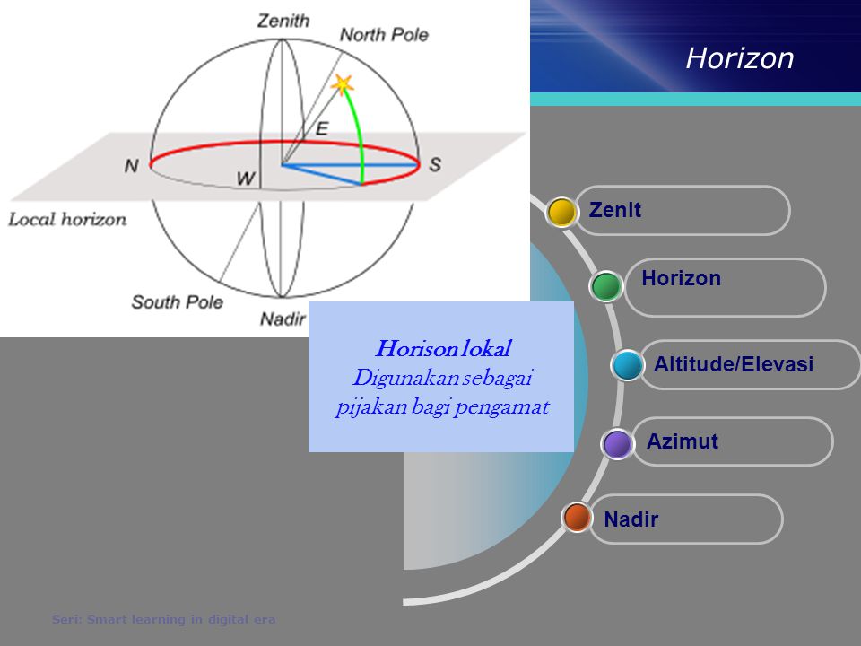 Horizon Seri: Smart learning in digital era Nadir Azimut Altitude/Elevasi Horizon Zenit Horison lokal Digunakan sebagai pijakan bagi pengamat