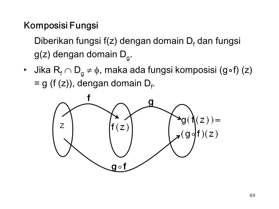 69 Komposisi Fungsi Diberikan fungsi f(z) dengan domain D f dan fungsi g(z) dengan domain D g.