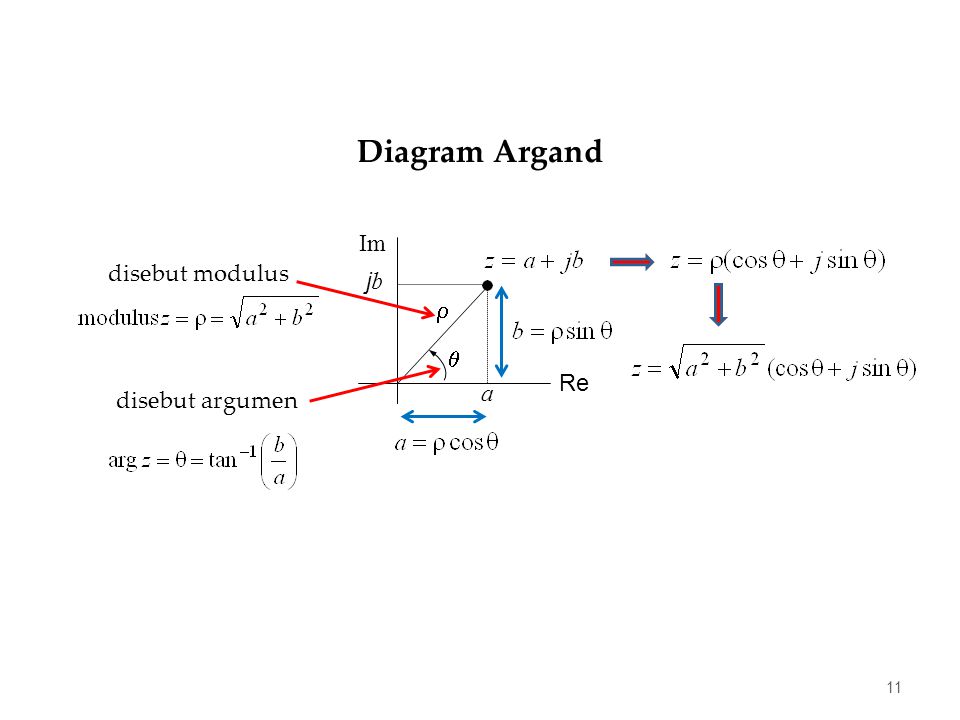 11  a Re Im j b  disebut argumen disebut modulus Diagram Argand