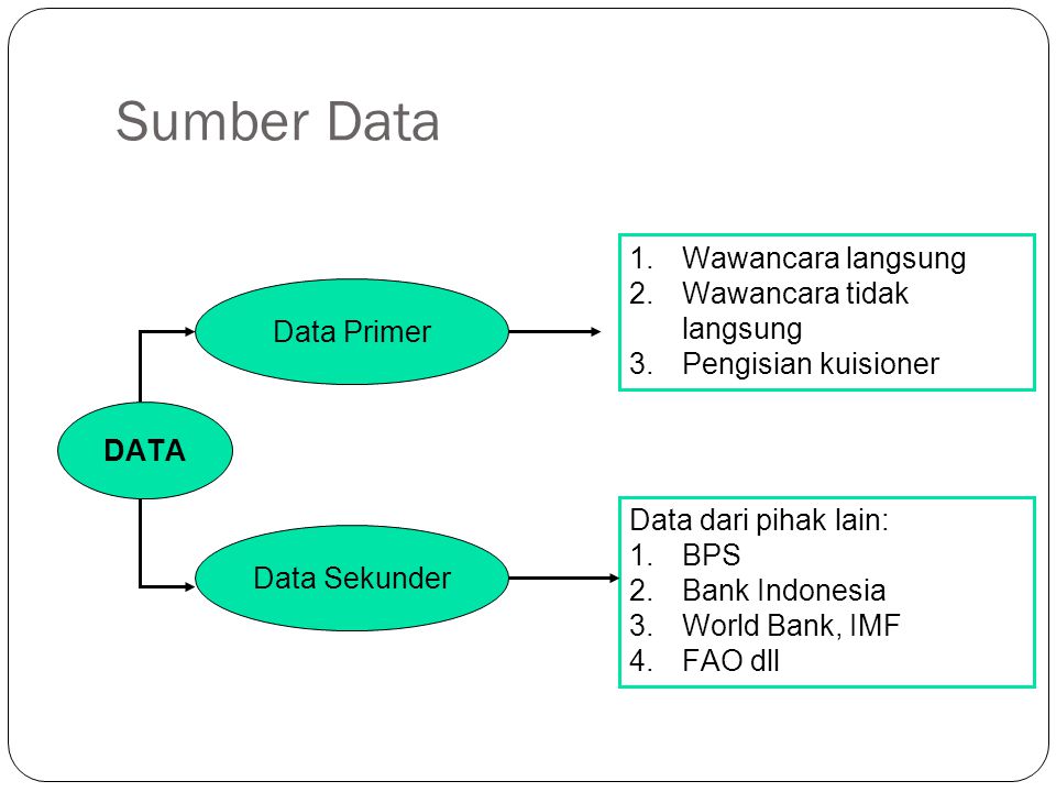 Sumber Data 10 DATA Data Primer 1.Wawancara langsung 2.Wawancara tidak langsung 3.Pengisian kuisioner Data Sekunder Data dari pihak lain: 1.BPS 2.Bank Indonesia 3.World Bank, IMF 4.FAO dll