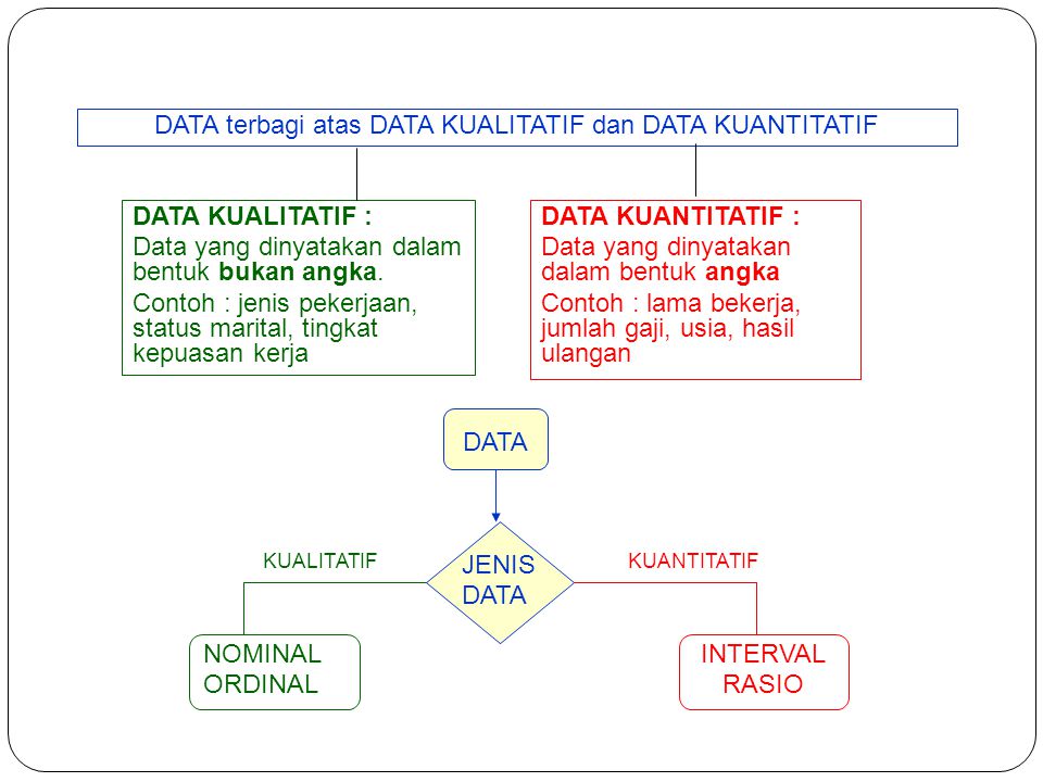 DATA terbagi atas DATA KUALITATIF dan DATA KUANTITATIF DATA KUALITATIF : Data yang dinyatakan dalam bentuk bukan angka.