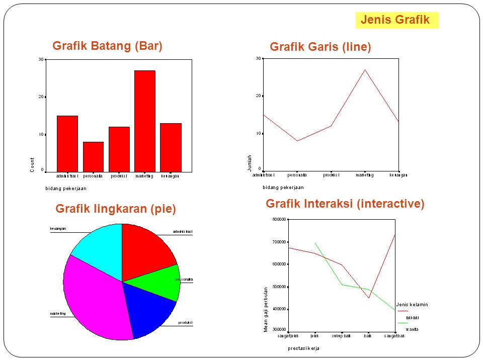 Jenis Grafik Grafik Batang (Bar) Grafik Garis (line) Grafik lingkaran (pie) Grafik Interaksi (interactive)