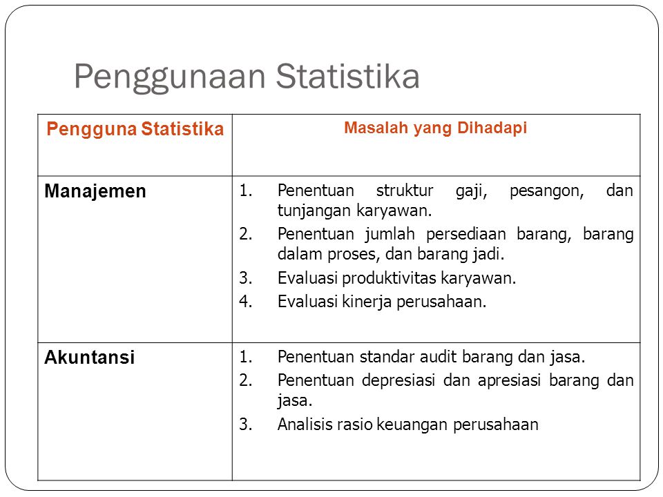 Penggunaan Statistika 3 Pengguna Statistika Masalah yang Dihadapi Manajemen 1.Penentuan struktur gaji, pesangon, dan tunjangan karyawan.