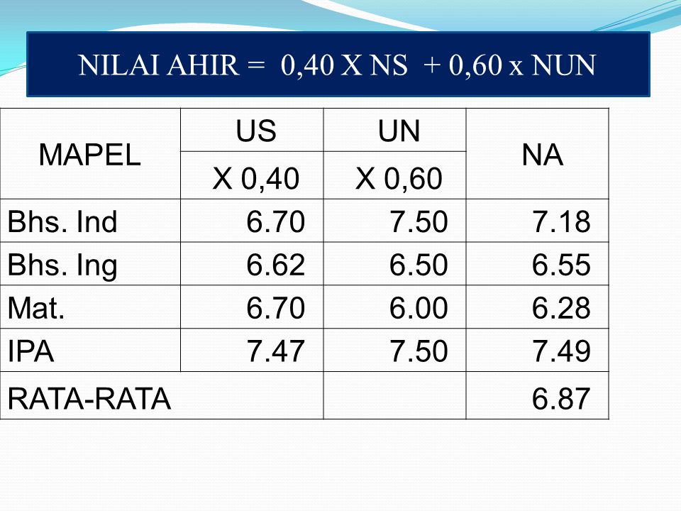NILAI AHIR = 0,40 X NS + 0,60 x NUN MAPEL US UN NA X 0,40 X 0,60 Bhs.