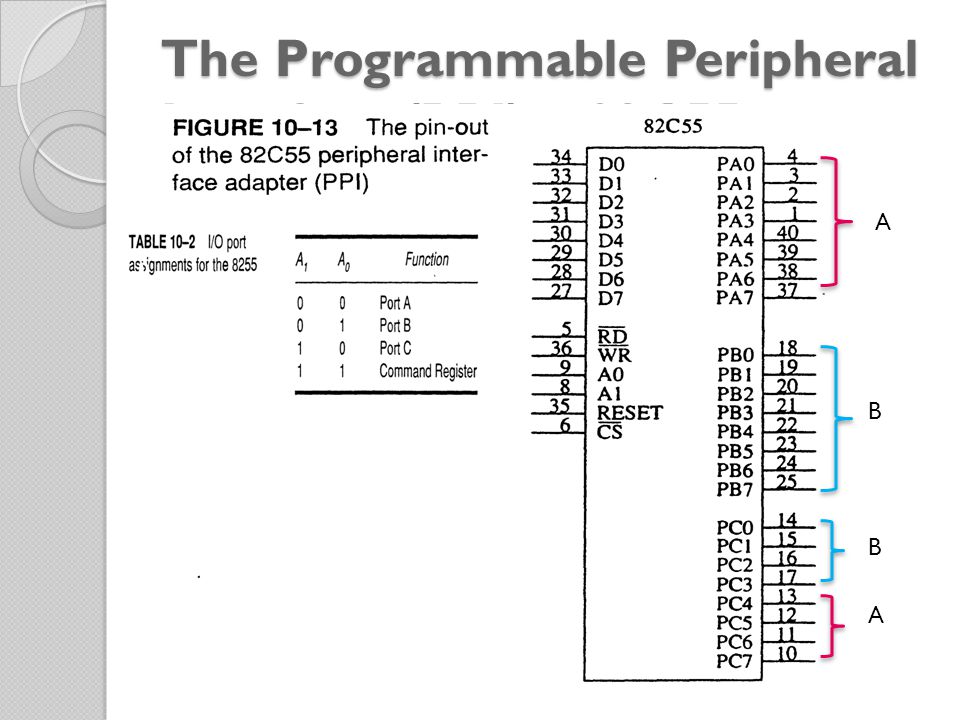 The Programmable Peripheral Interface (PPI) – 82C55 A A B B