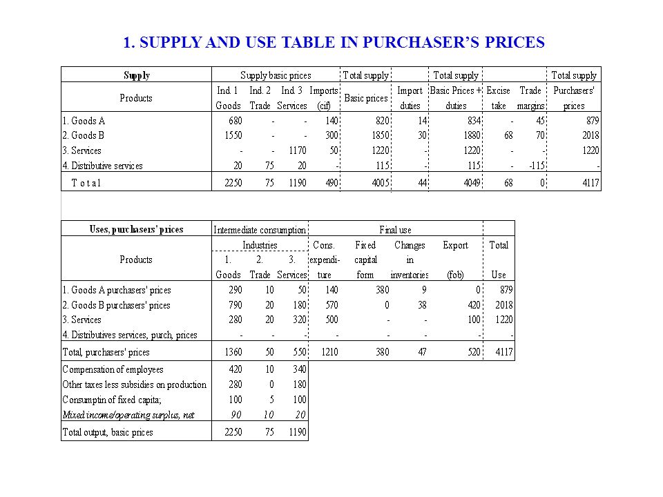 1. SUPPLY AND USE TABLE IN PURCHASER’S PRICES