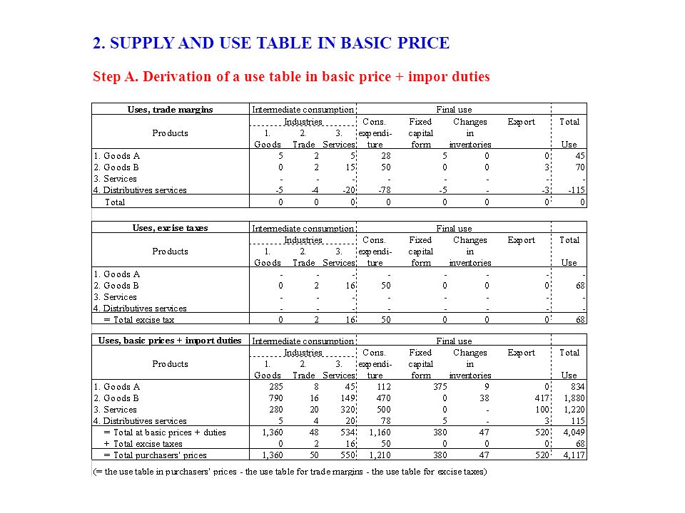 2. SUPPLY AND USE TABLE IN BASIC PRICE Step A.