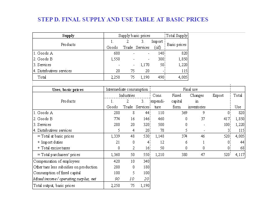 STEP D. FINAL SUPPLY AND USE TABLE AT BASIC PRICES