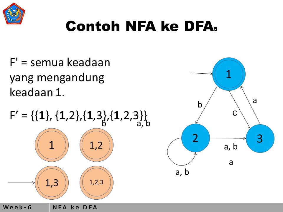 Week-6NFA ke DFA Contoh NFA ke DFA  a b a, b F’ = {{1}, {1,2},{1,3},{1,2,3}} F = semua keadaan yang mengandung keadaan 1.