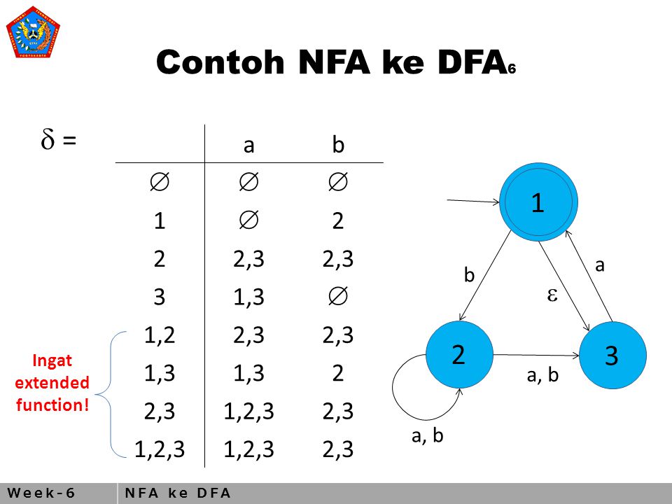 Week-6NFA ke DFA Contoh NFA ke DFA 6  = ab  1  2 22,3 31,3  1,22,3 1,3 2 2,31,2,32,3 1,2,3 2,  a b a, b Ingat extended function!