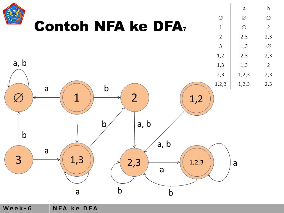 Week-6NFA ke DFA Contoh NFA ke DFA 7  ,2 1,3 2,3 1,2,3 a, b ab a b a b a b a b ab  1  2 22,3 31,3  1,22,3 1,3 2 2,31,2,32,3 1,2,3 2,3