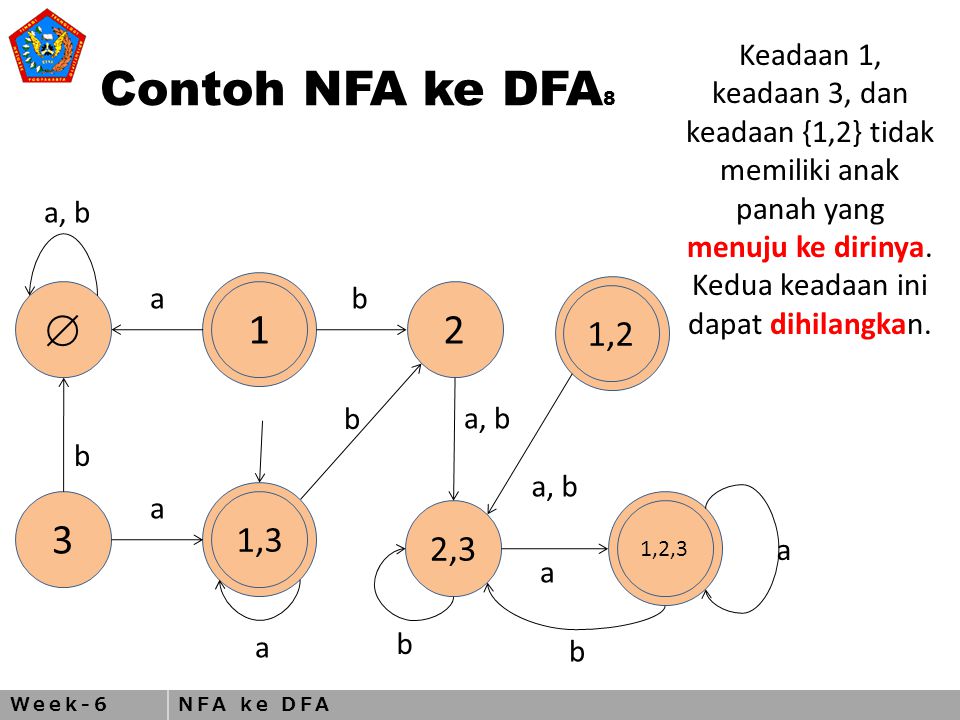 Week-6NFA ke DFA Contoh NFA ke DFA 8  ,2 1,3 2,3 1,2,3 a, b ab a b a b a b a b Keadaan 1, keadaan 3, dan keadaan {1,2} tidak memiliki anak panah yang menuju ke dirinya.