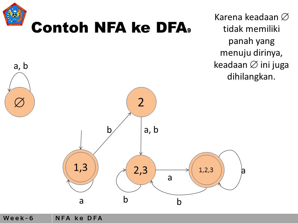 Week-6NFA ke DFA Contoh NFA ke DFA 9  2 1,3 2,3 1,2,3 a, b a b a b a b Karena keadaan  tidak memiliki panah yang menuju dirinya, keadaan  ini juga dihilangkan.