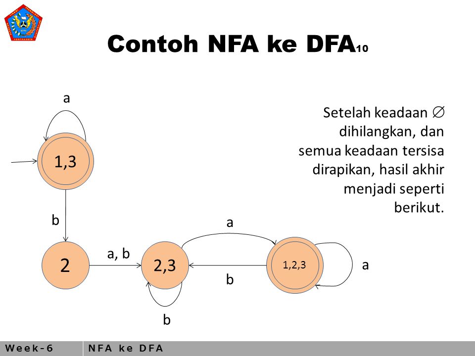 Week-6NFA ke DFA Contoh NFA ke DFA ,3 2,3 1,2,3 a a, b a b a b b Setelah keadaan  dihilangkan, dan semua keadaan tersisa dirapikan, hasil akhir menjadi seperti berikut.