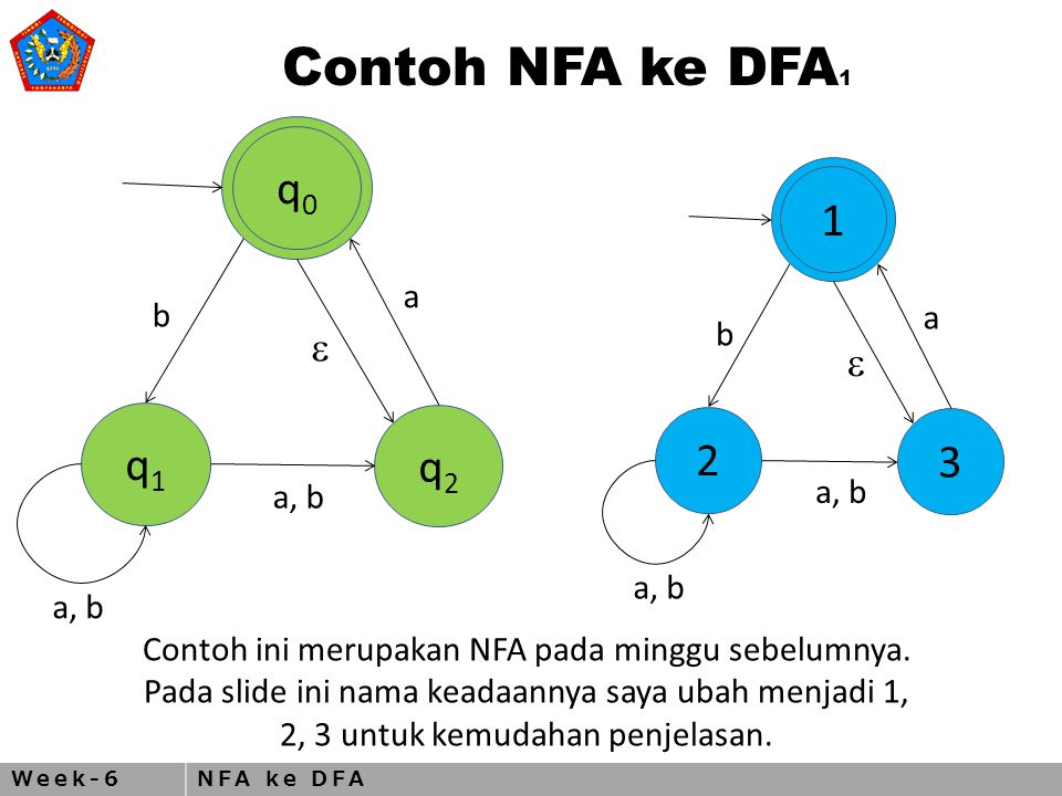 Week-6NFA ke DFA Contoh NFA ke DFA 1 q1q1 q0q0 q2q2  a b a, b  a b Contoh ini merupakan NFA pada minggu sebelumnya.
