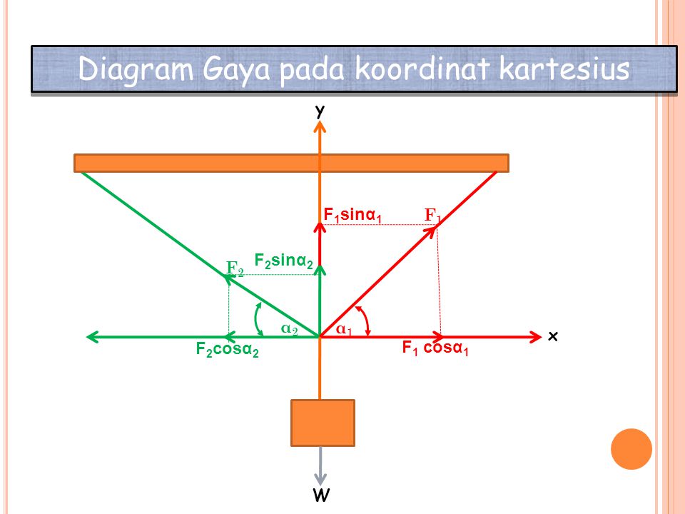 Diagram Gaya pada koordinat kartesius x y F 1 cosα 1 F 2 cosα 2 F 1 sinα 1 F 2 sinα 2 F1F1 F2F2 α1α1 α2α2 W