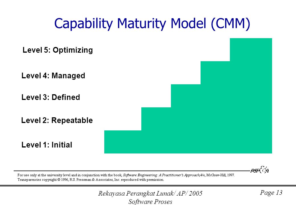 Rekayasa Perangkat Lunak/ AP/ 2005 Software Proses Page 13 Capability Maturity Model (CMM) Level 1: Initial Level 2: Repeatable Level 3: Defined Level 4: Managed Level 5: Optimizing