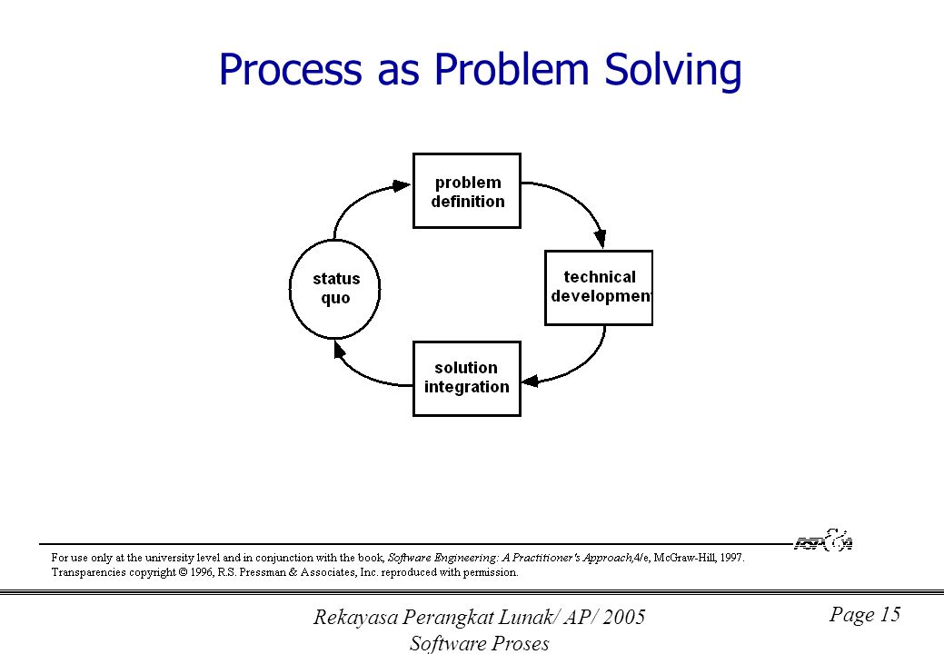 Rekayasa Perangkat Lunak/ AP/ 2005 Software Proses Page 15 Process as Problem Solving