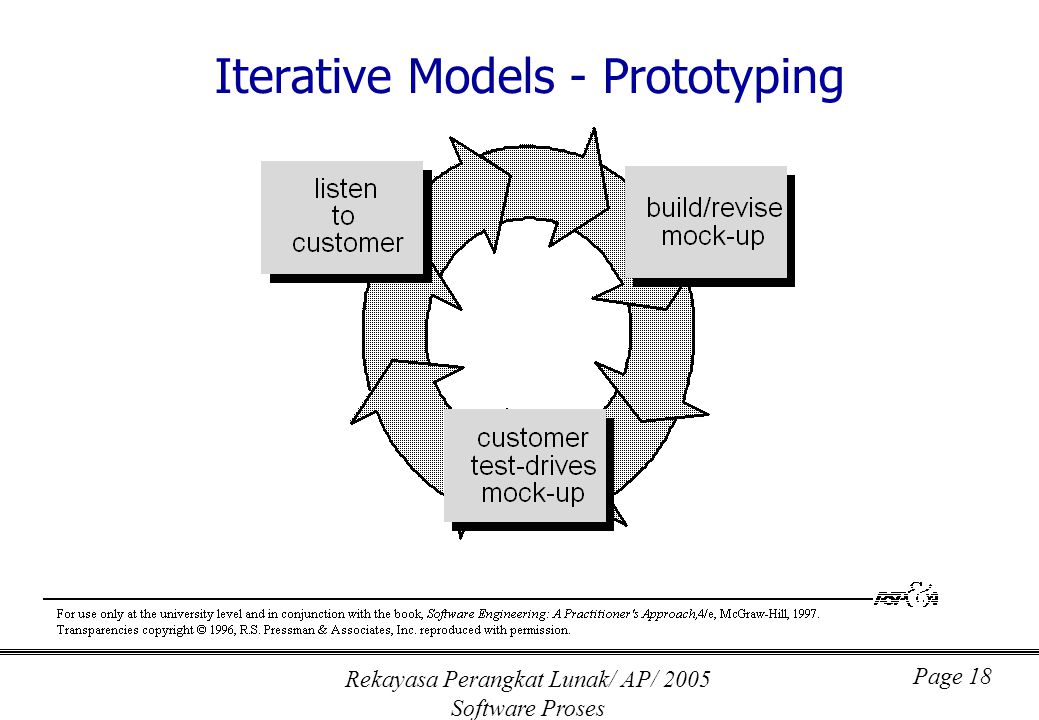 Rekayasa Perangkat Lunak/ AP/ 2005 Software Proses Page 18 Iterative Models - Prototyping