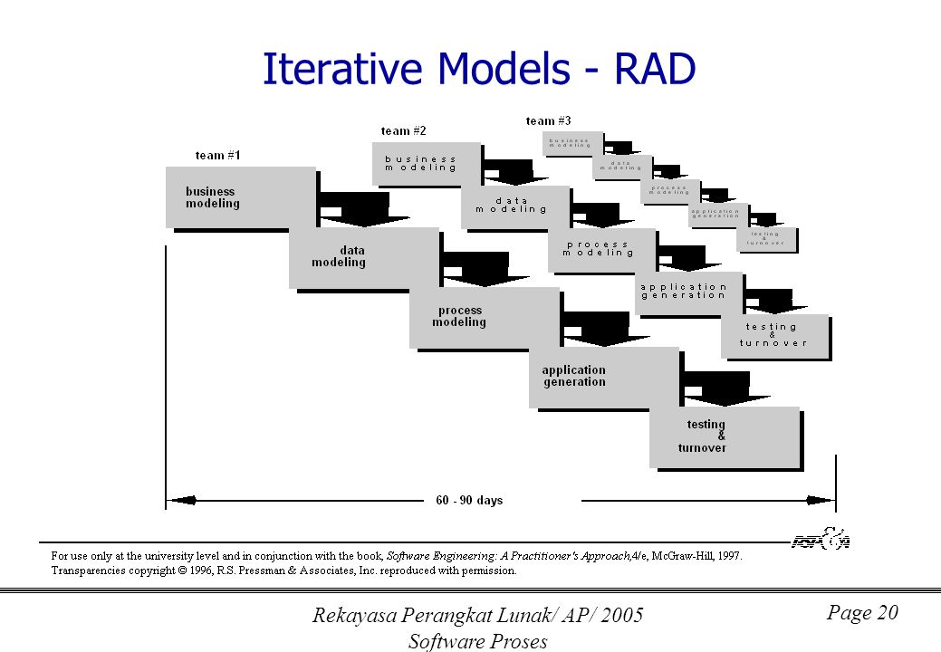 Rekayasa Perangkat Lunak/ AP/ 2005 Software Proses Page 20 Iterative Models - RAD