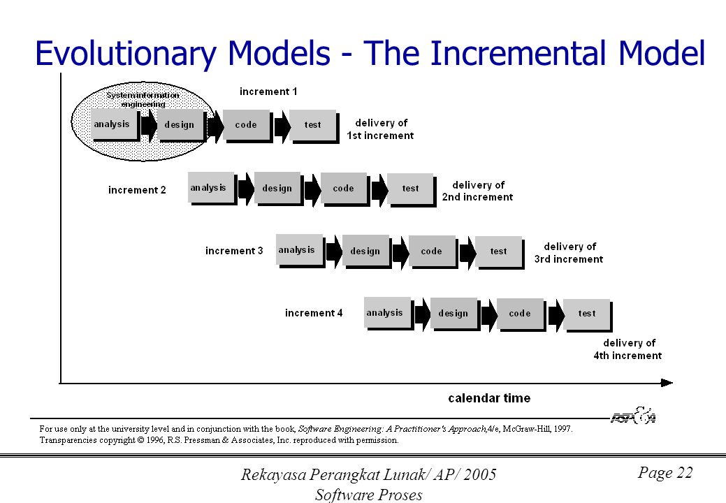 Rekayasa Perangkat Lunak/ AP/ 2005 Software Proses Page 22 Evolutionary Models - The Incremental Model