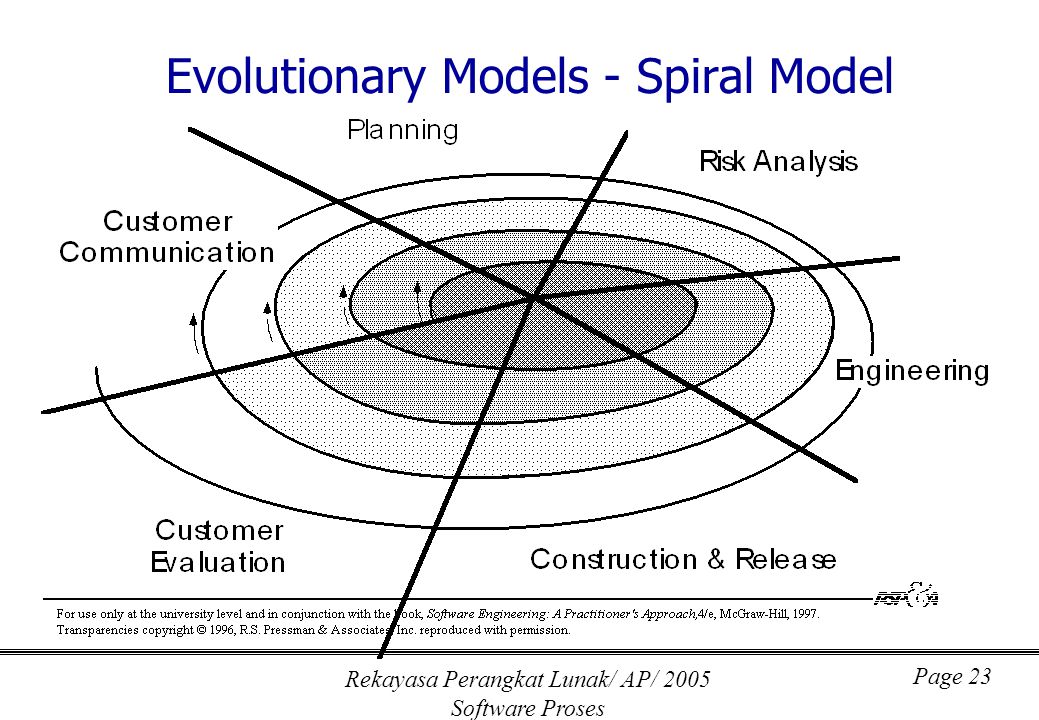 Rekayasa Perangkat Lunak/ AP/ 2005 Software Proses Page 23 Evolutionary Models - Spiral Model