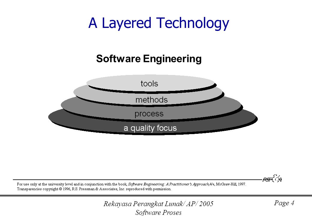 Rekayasa Perangkat Lunak/ AP/ 2005 Software Proses Page 4 A Layered Technology Software Engineering