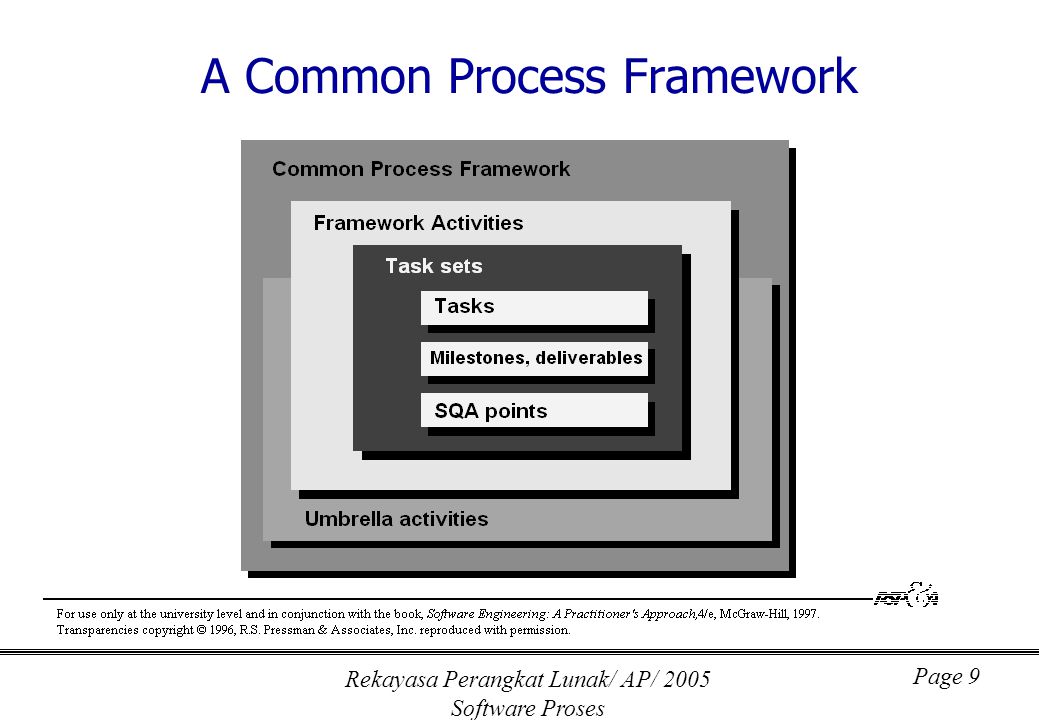 Rekayasa Perangkat Lunak/ AP/ 2005 Software Proses Page 9 A Common Process Framework