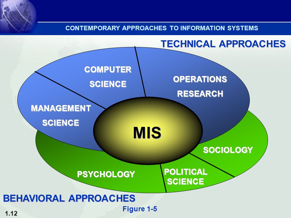 1.12 CONTEMPORARY APPROACHES TO INFORMATION SYSTEMS SOCIOLOGY POLITICAL SCIENCE PSYCHOLOGY COMPUTERSCIENCE OPERATIONSRESEARCH MANAGEMENTSCIENCE TECHNICAL APPROACHES MIS BEHAVIORAL APPROACHES Figure 1-5