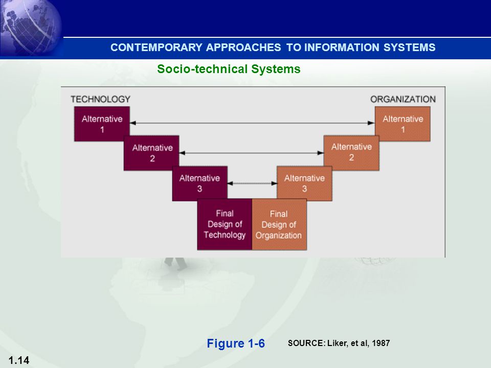 1.14 SOURCE: Liker, et al, 1987 Figure 1-6 Socio-technical Systems CONTEMPORARY APPROACHES TO INFORMATION SYSTEMS