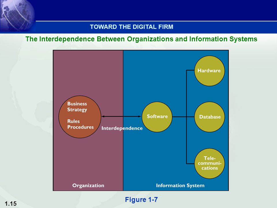 1.15 TOWARD THE DIGITAL FIRM The Interdependence Between Organizations and Information Systems Figure 1-7