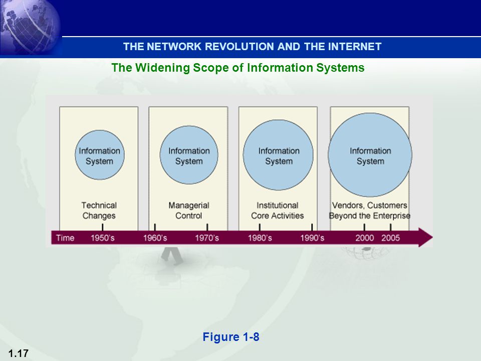 1.17 Figure 1-8 THE NETWORK REVOLUTION AND THE INTERNET The Widening Scope of Information Systems