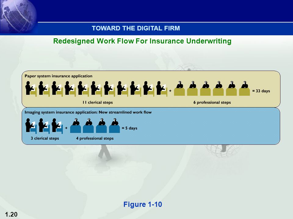 1.20 Figure 1-10 Redesigned Work Flow For Insurance Underwriting TOWARD THE DIGITAL FIRM