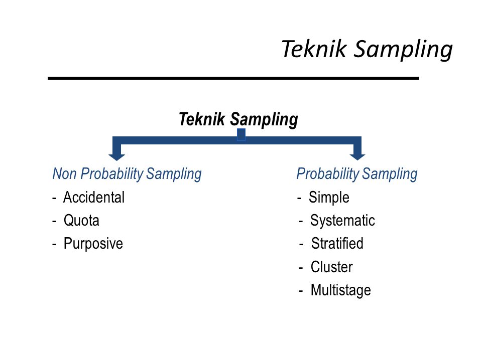 Teknik Sampling Non Probability Sampling Probability Sampling - Accidental - Simple - Quota - Systematic - Purposive - Stratified - Cluster - Multistage