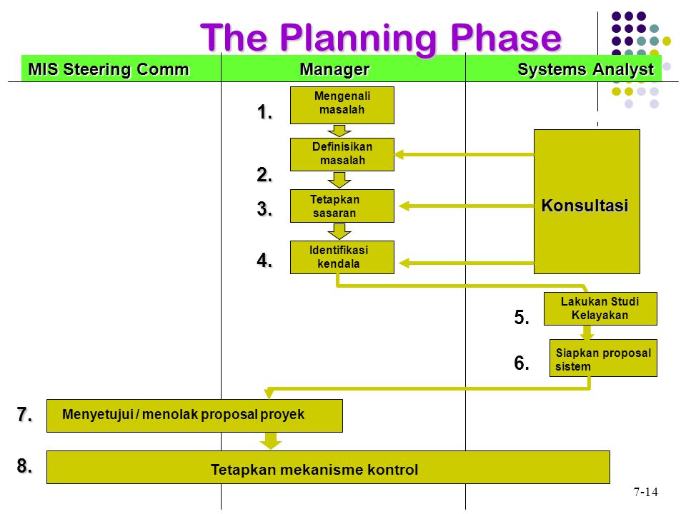@ 2009 Rahmad Wijaya MIS Steering Comm Manager Systems Analyst Definisikan masalah Konsultasi Siapkan proposal sistem Tetapkan mekanisme kontrol Menyetujui / menolak proposal proyek Mengenali masalah Tetapkan sasaran Identifikasi kendala The Planning Phase 1.