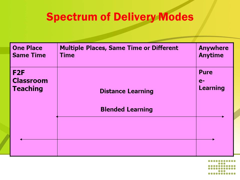 Spectrum of Delivery Modes One Place Same Time Multiple Places, Same Time or Different Time Anywhere Anytime F2F Classroom Teaching Distance Learning Blended Learning Pure e- Learning