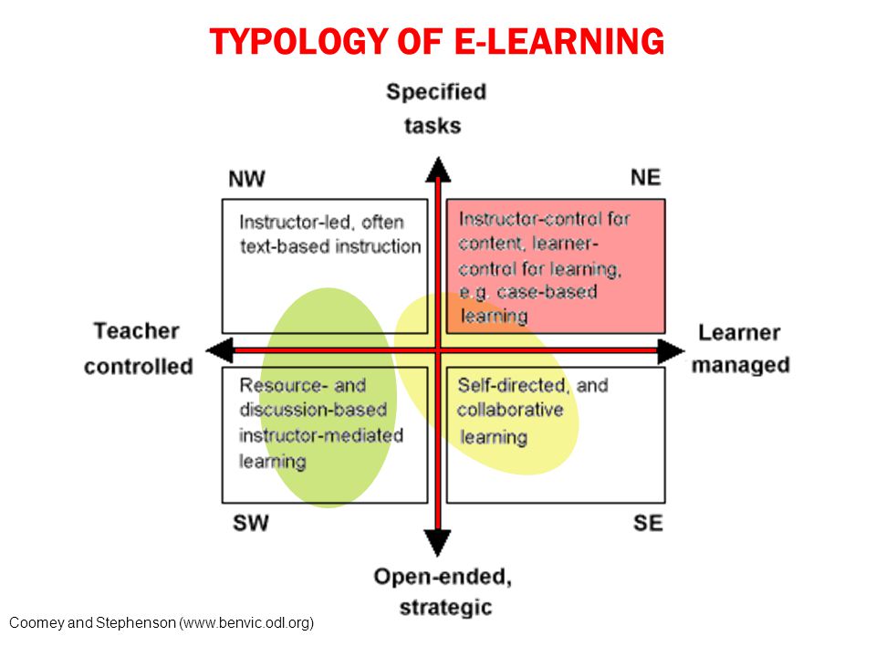 TYPOLOGY OF E-LEARNING Coomey and Stephenson (