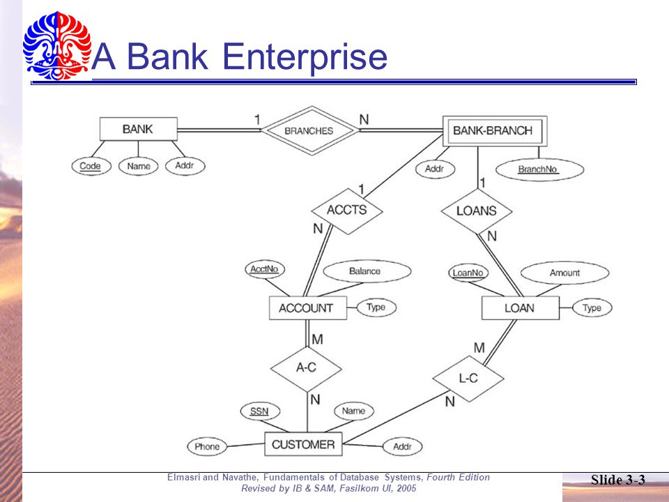 Slide 3-3 Elmasri and Navathe, Fundamentals of Database Systems, Fourth Edition Revised by IB & SAM, Fasilkom UI, 2005 A Bank Enterprise