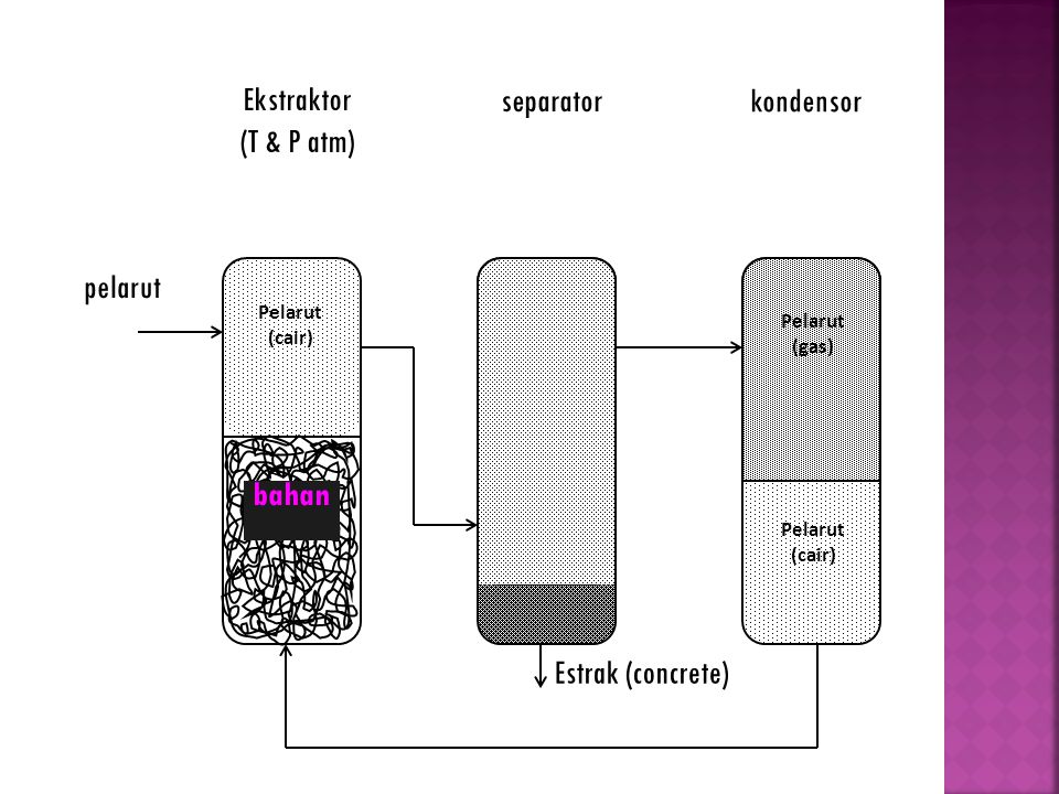 Estrak (concrete) Pelarut (cair) Pelarut (gas) Pelarut (cair) Ekstraktor (T & P atm) separator kondensor pelarut bahan