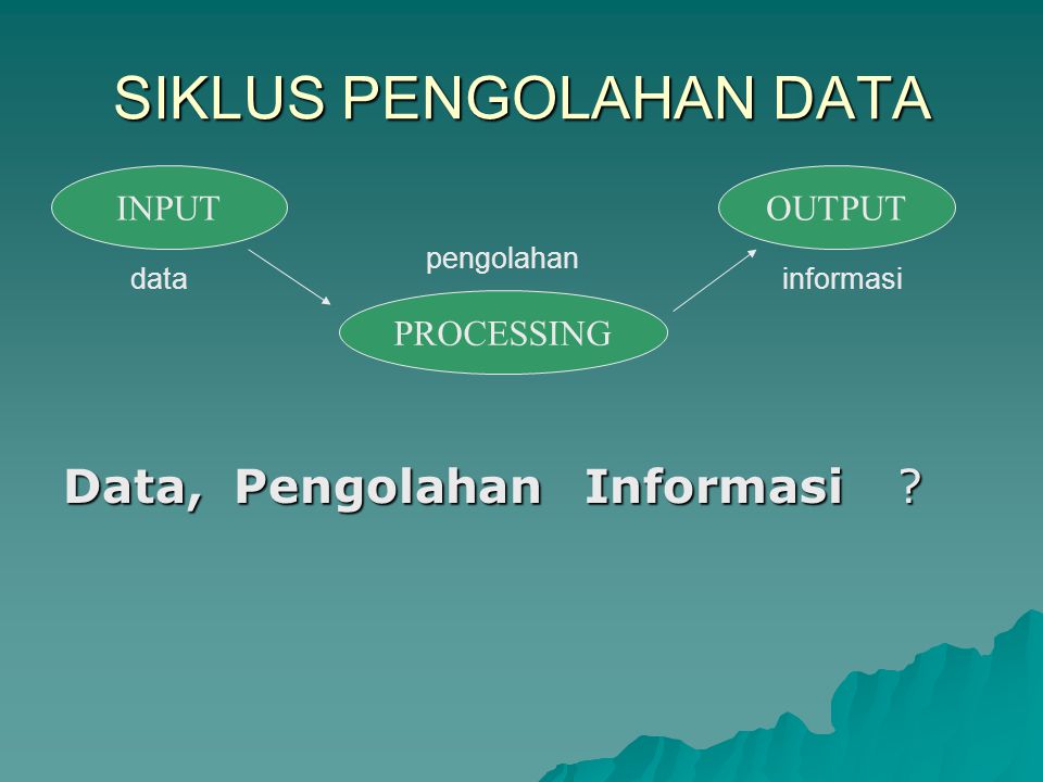SIKLUS PENGOLAHAN DATA Data, PengolahanInformasi INPUT PROCESSING OUTPUT datainformasi pengolahan