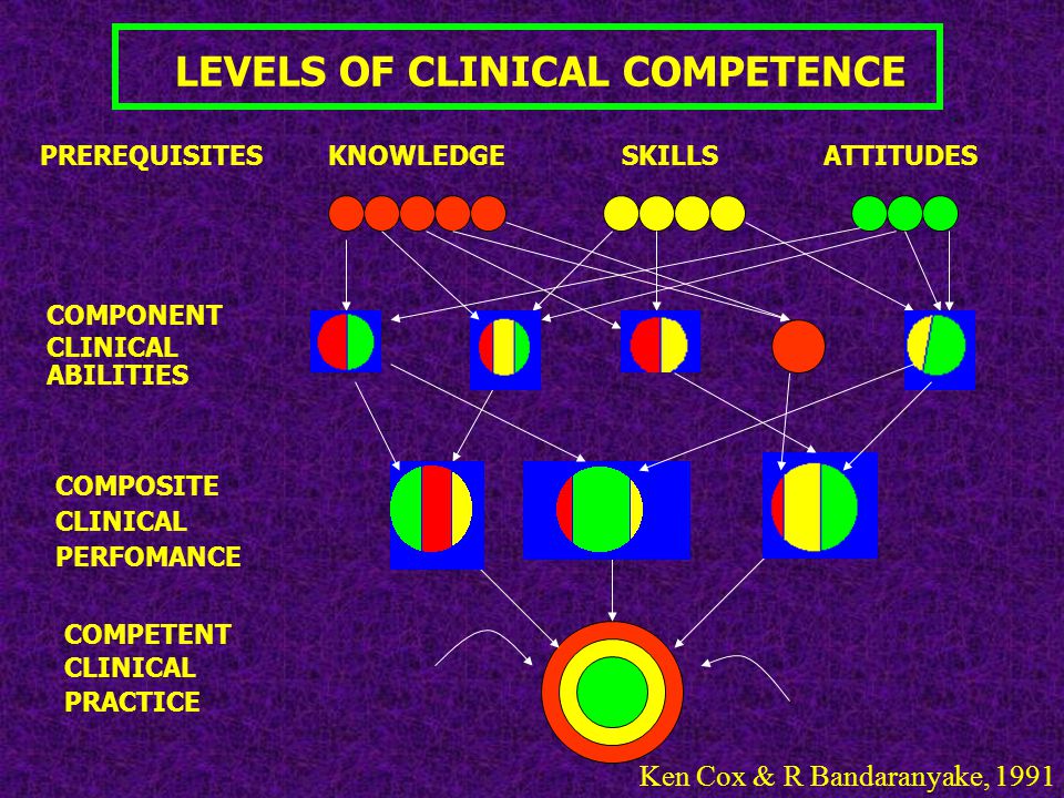 LEVELS OF CLINICAL COMPETENCE ATTITUDESKNOWLEDGESKILLS COMPONENT CLINICAL ABILITIES COMPOSITE CLINICAL PERFOMANCE COMPETENT CLINICAL PRACTICE PREREQUISITES Ken Cox & R Bandaranyake, 1991
