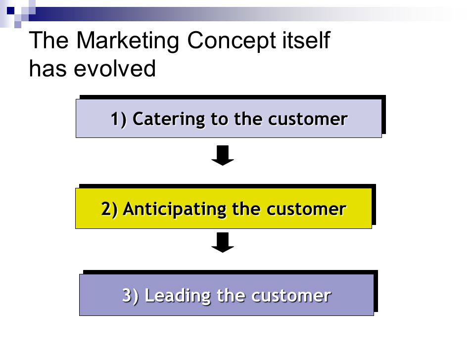 The Marketing Concept itself has evolved 1) Catering to the customer 2) Anticipating the customer 3) Leading the customer
