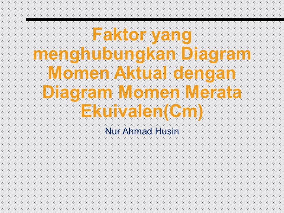Faktor yang menghubungkan Diagram Momen Aktual dengan Diagram Momen Merata Ekuivalen(Cm) Nur Ahmad Husin