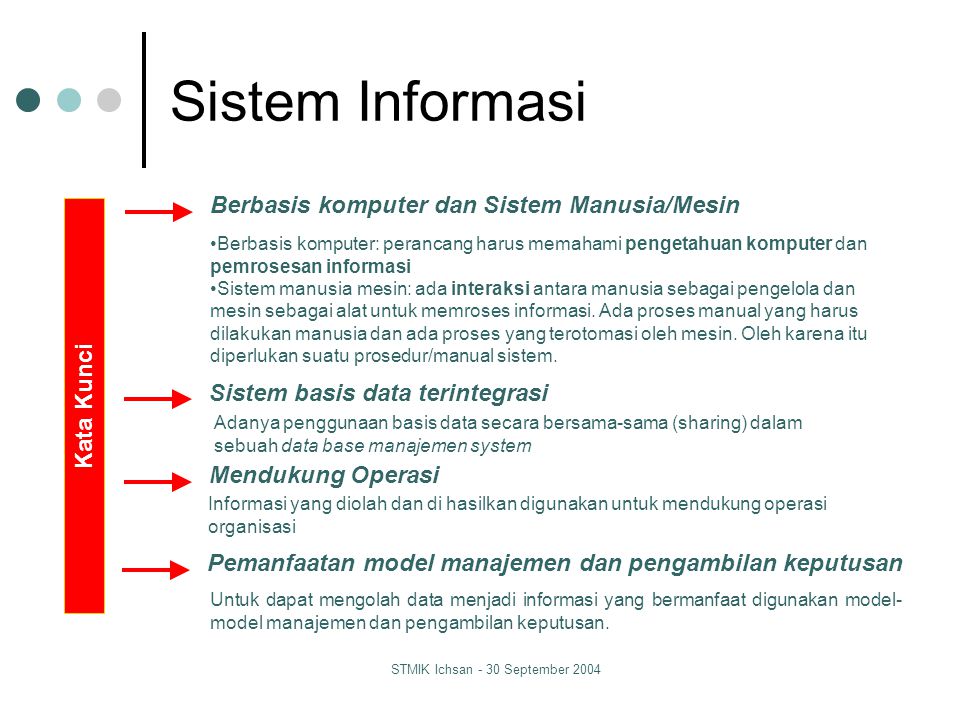 STMIK Ichsan - 30 September 2004 Sistem Informasi Modern Sebuah sistem terintegrasi, sistem manusia-mesin, untuk menyediakan informasi untuk mendukung operasi, manajemen dan fungsi pengambilan keputusan dalam suatu organisasi.