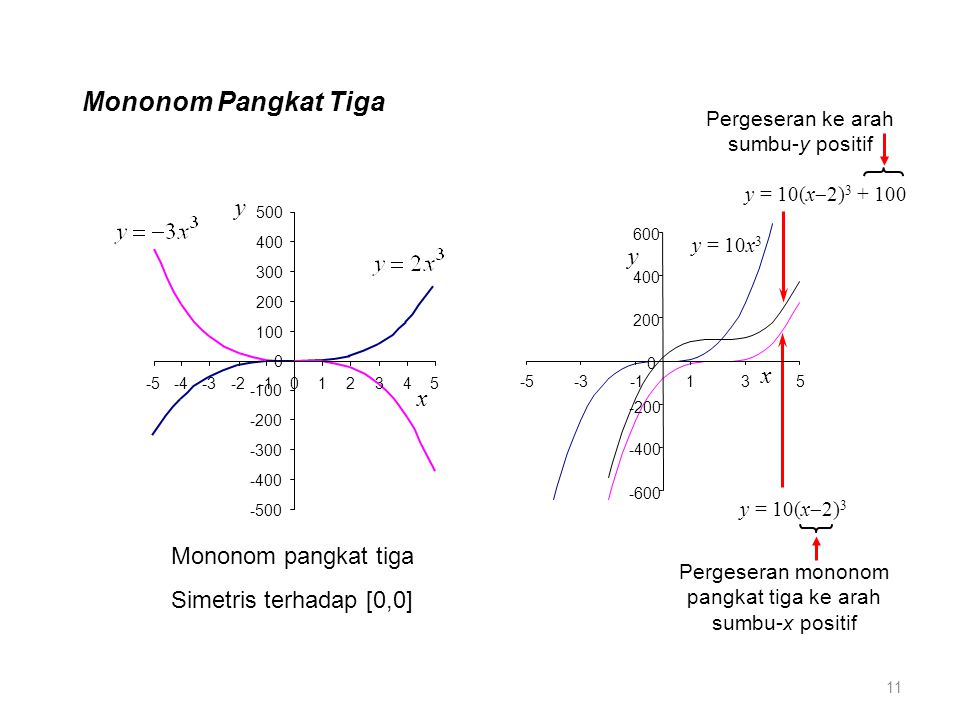 Mononom Pangkat Tiga y x Mononom pangkat tiga Simetris terhadap [0,0] y = 10(x  2) 3 y = 10(x  2) y = 10x x y Pergeseran mononom pangkat tiga ke arah sumbu-x positif Pergeseran ke arah sumbu-y positif 11
