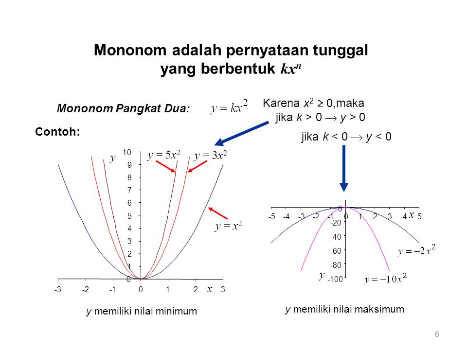 Mononom adalah pernyataan tunggal yang berbentuk kx n Mononom Pangkat Dua: y = x 2 y = 3x 2 y = 5x 2 y x y x Contoh: y memiliki nilai maksimum Karena x 2  0,maka jika k > 0  y > 0 y memiliki nilai minimum 6 jika k < 0  y < 0
