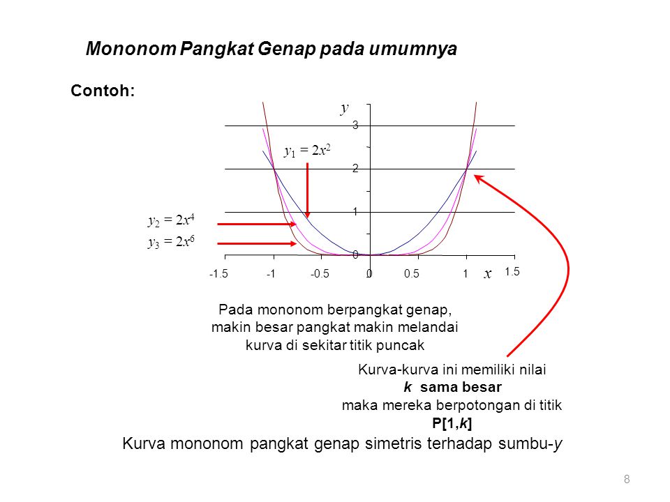 Mononom Pangkat Genap pada umumnya Pada mononom berpangkat genap, makin besar pangkat makin melandai kurva di sekitar titik puncak Kurva-kurva ini memiliki nilai k sama besar maka mereka berpotongan di titik P[1,k] 8 Contoh: Kurva mononom pangkat genap simetris terhadap sumbu-y